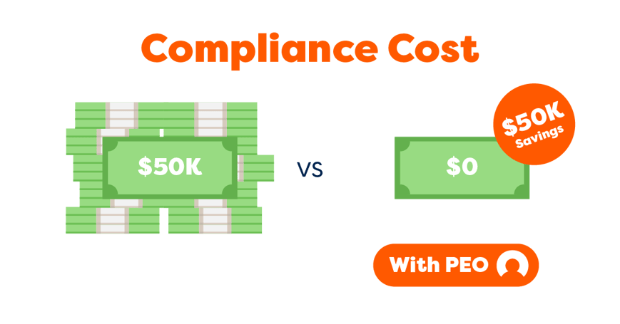 Company saved $50K on compliance fines. 