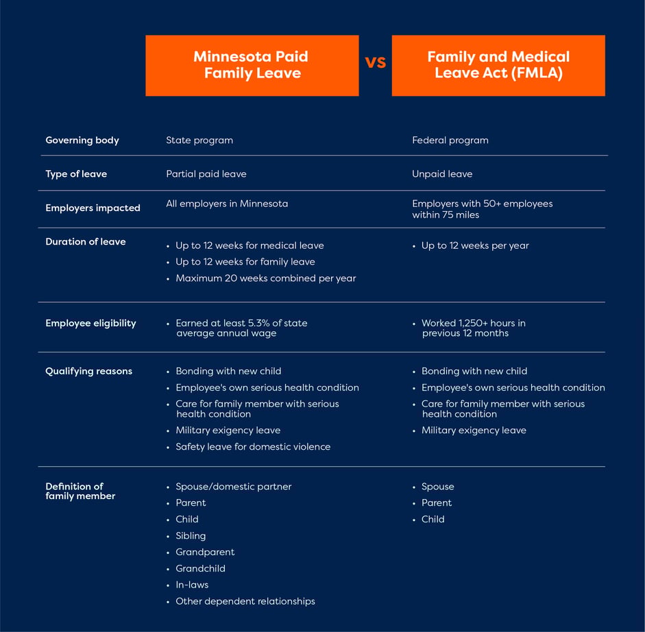 Table comparing PFML and FMLA. 